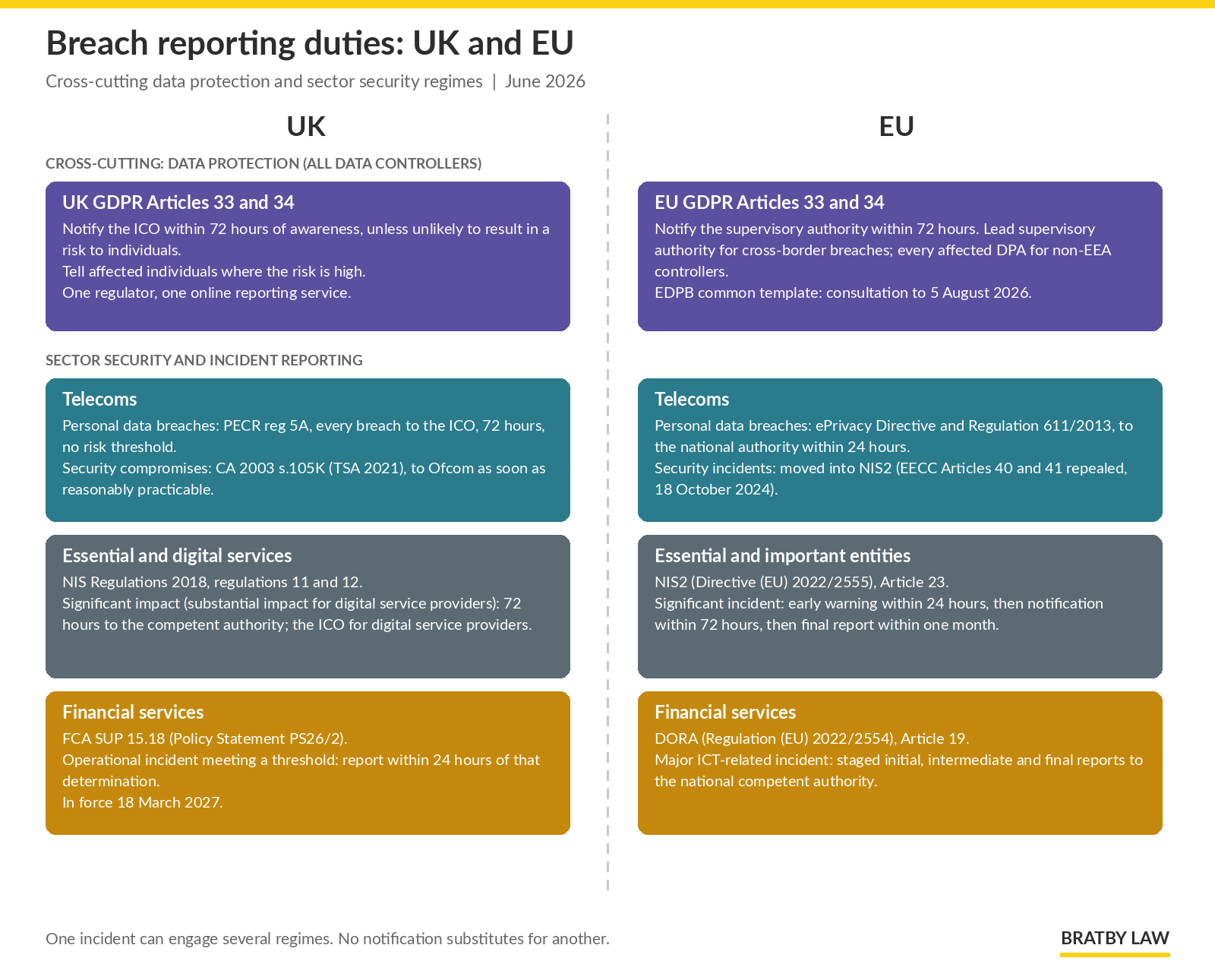 Diagram of UK and EU breach reporting duties: cross-cutting UK GDPR and EU GDPR Article 33 band above sector pillars for telecoms, essential services and financial services